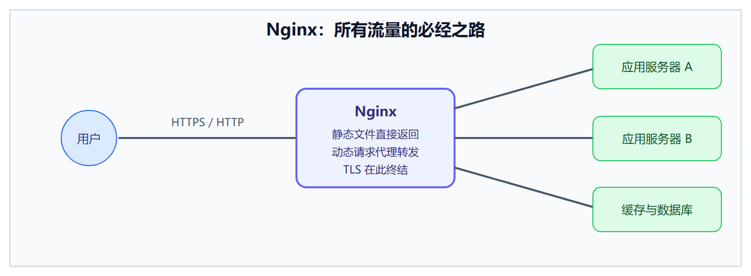 图:Nginx 在架构中的位置