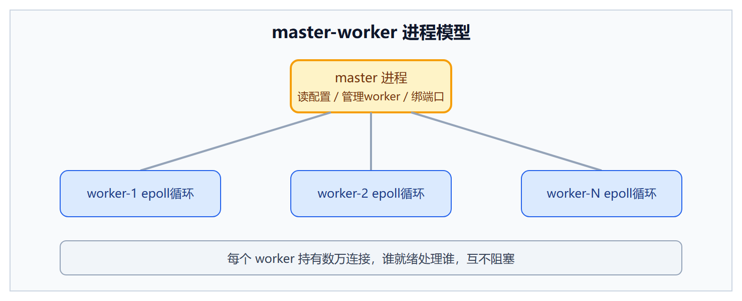 图：master-worker 进程模型