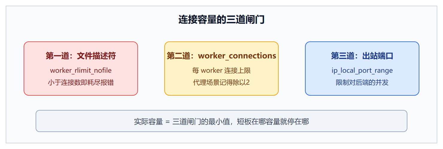 图:容量参数联动关系