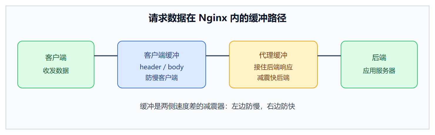 图:一个请求经过的缓冲链路