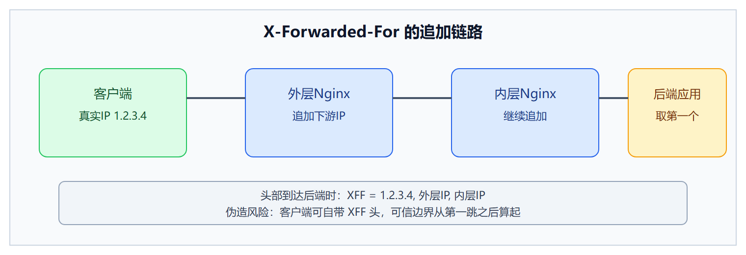 图：三级代理下的头部传递