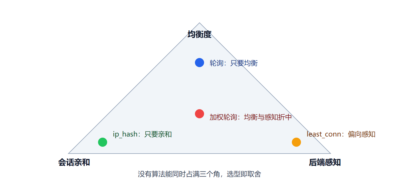 图:算法取舍三角