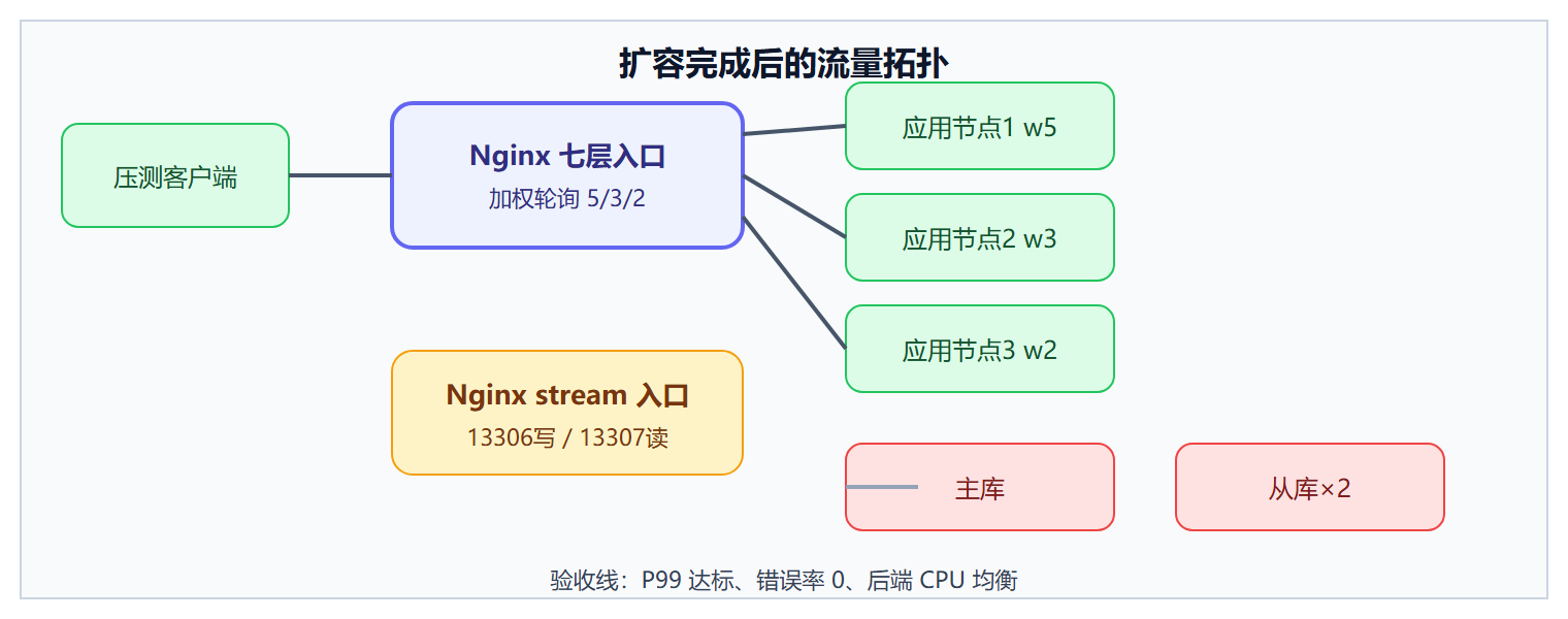 图：扩容后的全链路结构