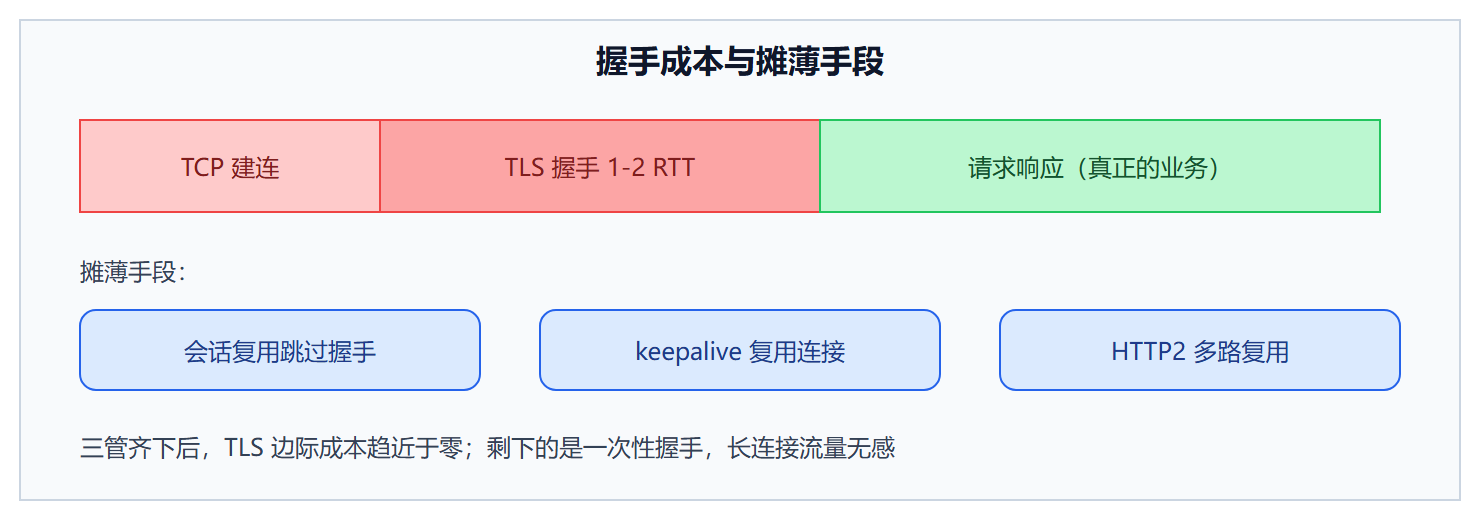 图：一次 HTTPS 请求的时间构成