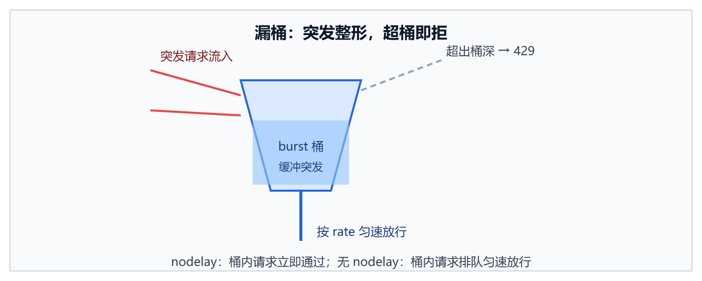 图:漏桶算法的工作方式