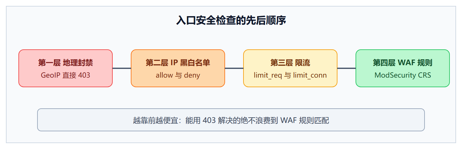 图:请求经过的安全检查层