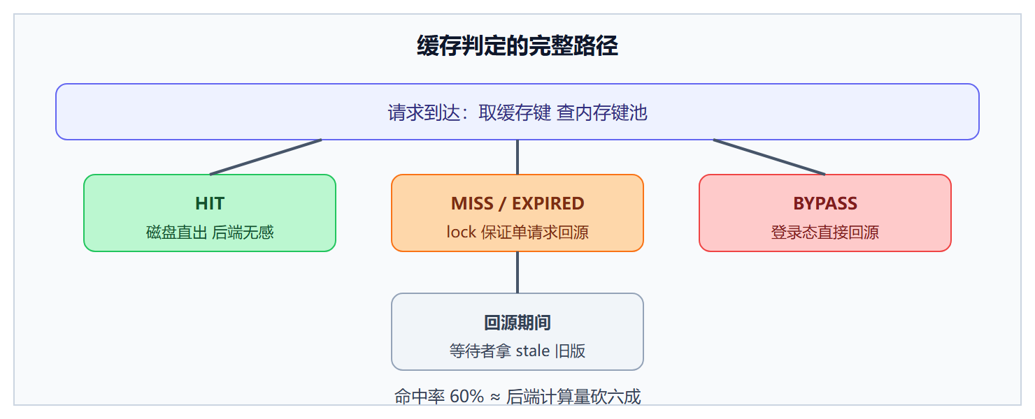 图：一次请求的缓存判定路径