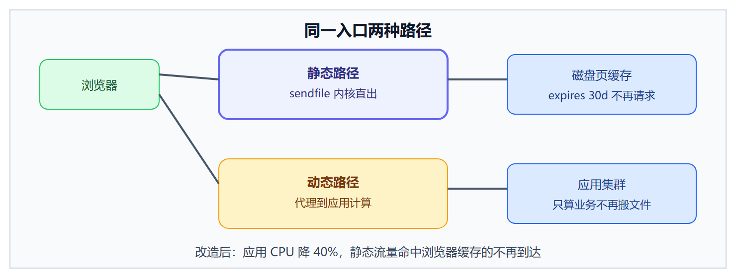 图:动静分离后的请求路径