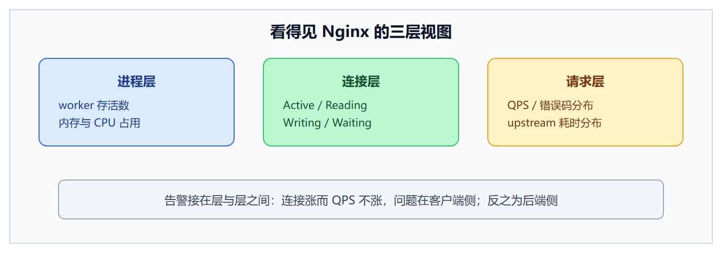图：监控三层视图