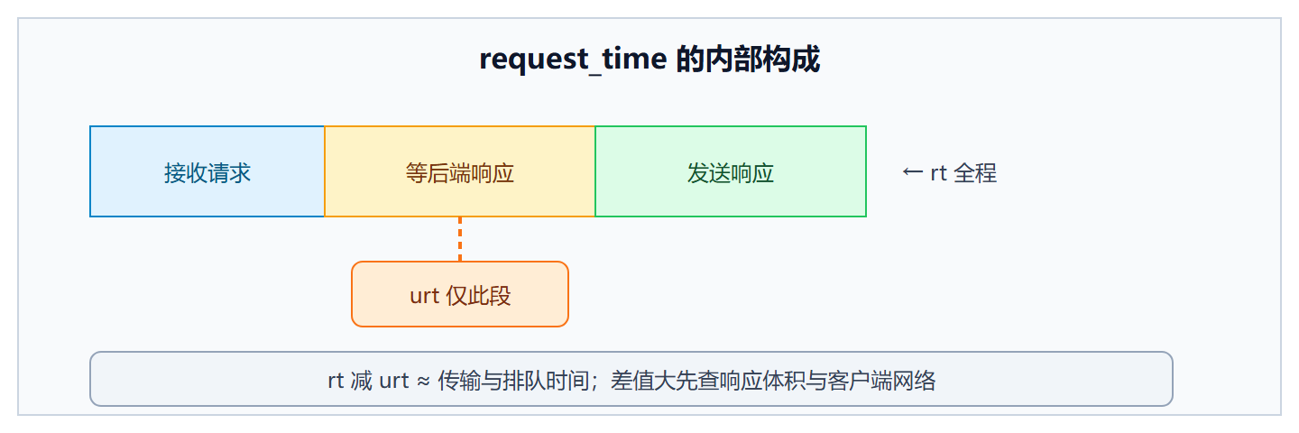 图：一次请求的耗时解剖