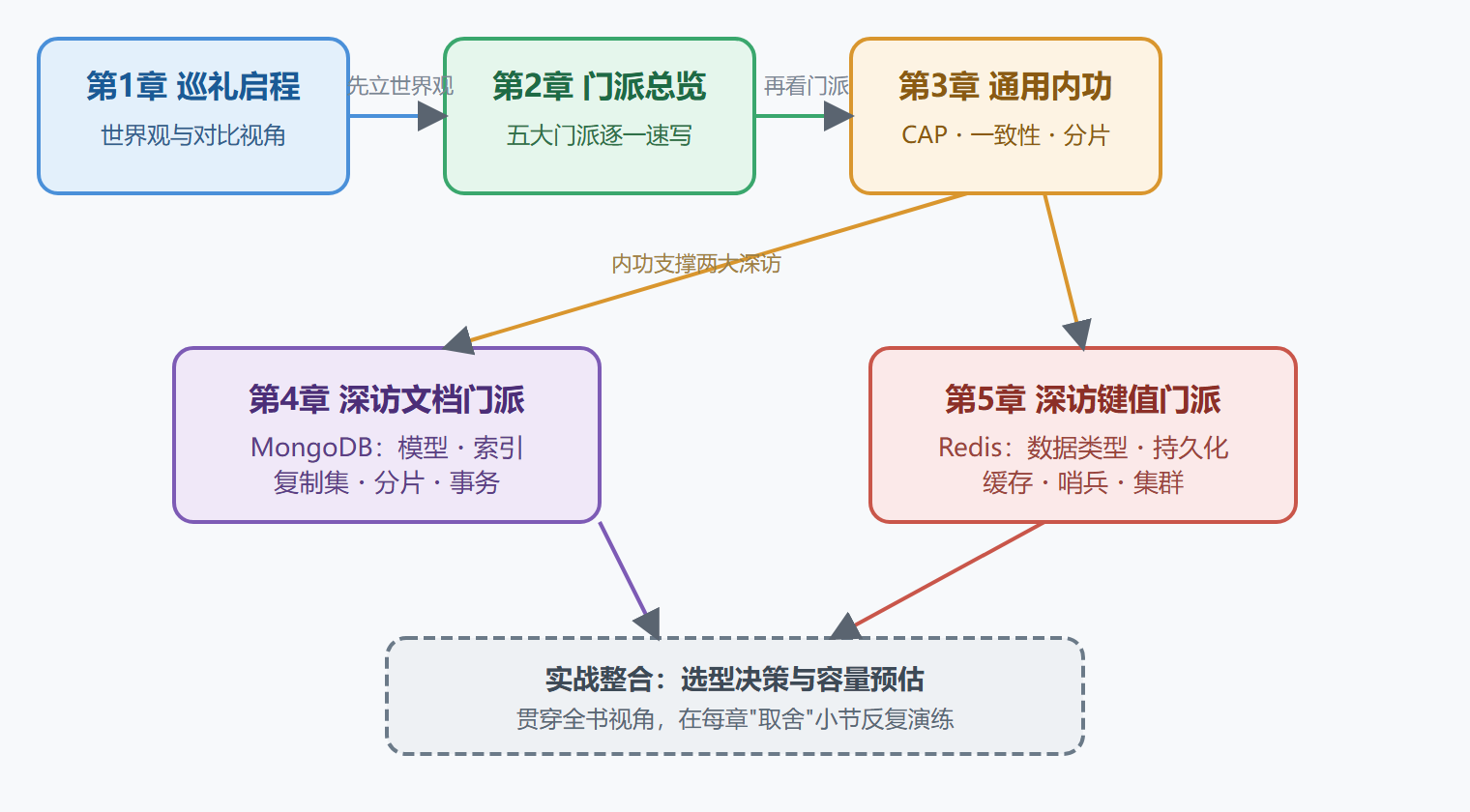 图：全册知识地图与学习依赖关系