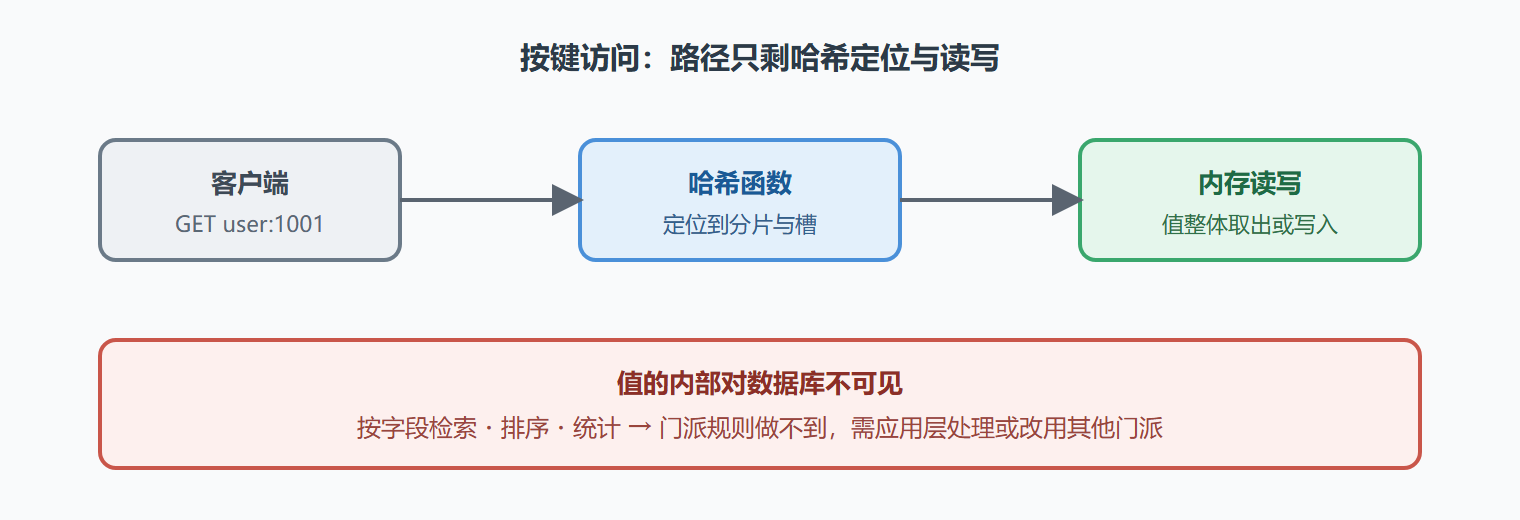 图：键值访问路径——为什么快、为什么查不了