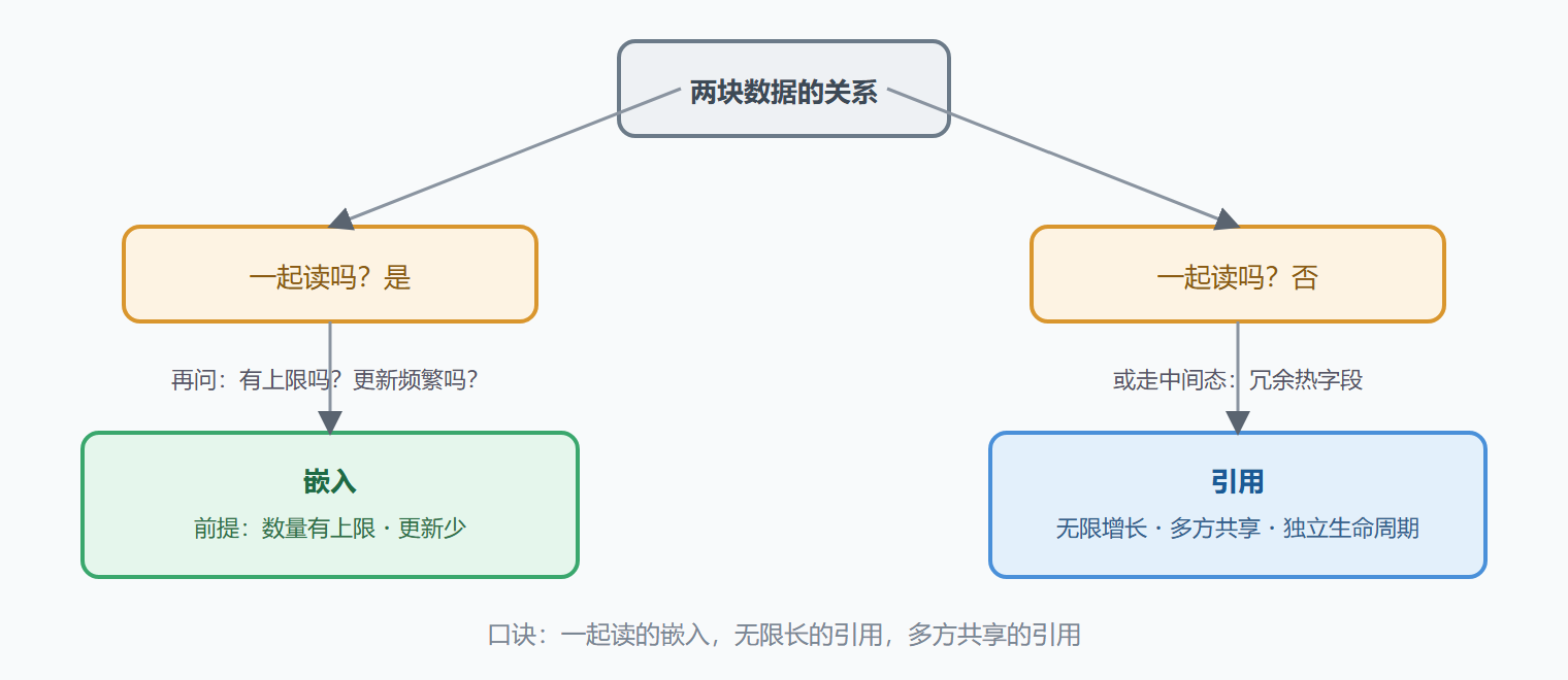 图:嵌入与引用的决策路径