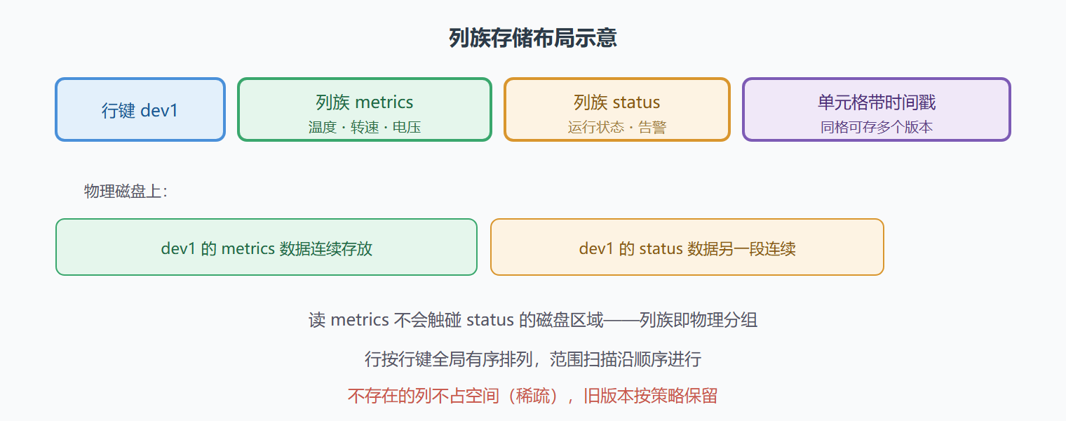 图:宽表的物理布局——行键有序、列族分组、多版本