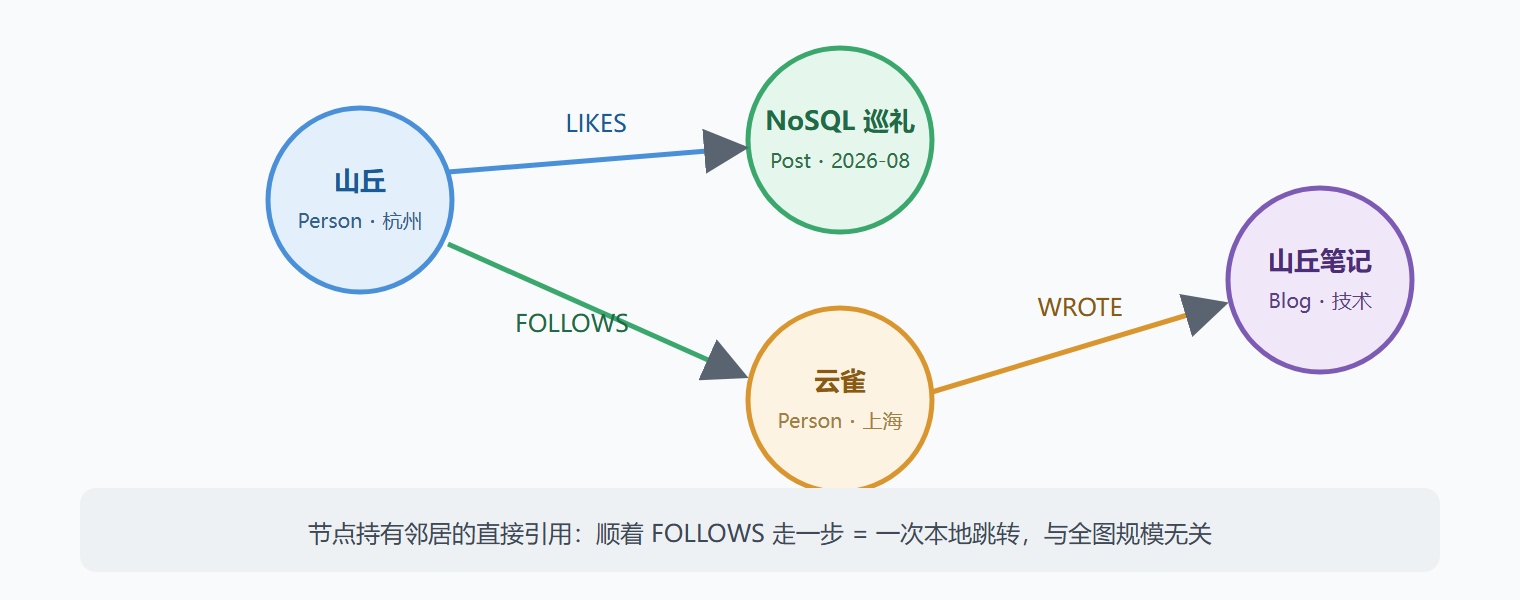 图：属性图模型的三个构件与无索引邻接
