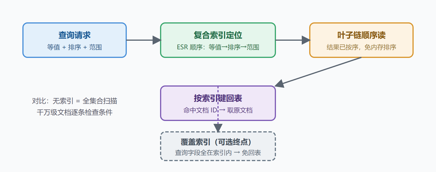 图：一次索引查询的执行路径