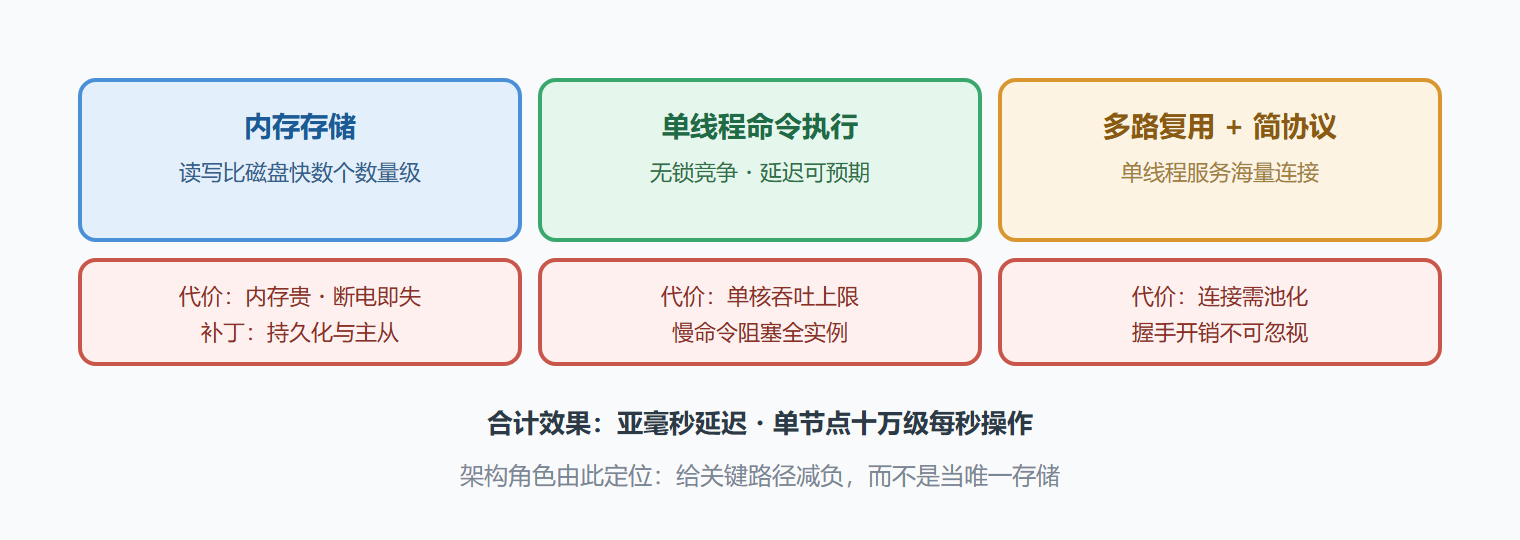 图：三个速度来源与各自的代价