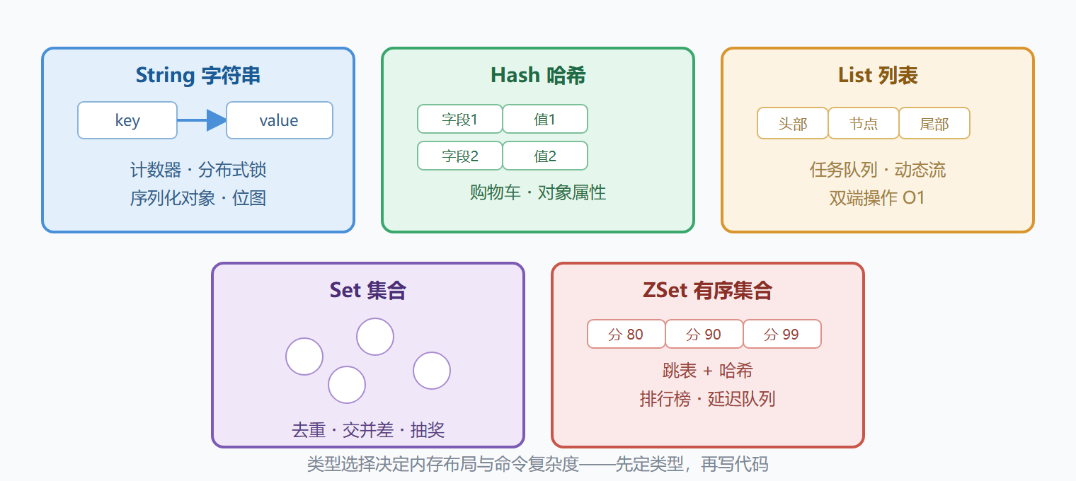 图：五种类型的结构与典型用途