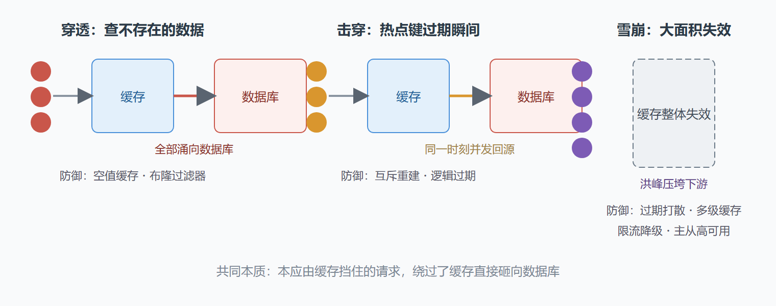 图：缓存三大故障的请求路径对比
