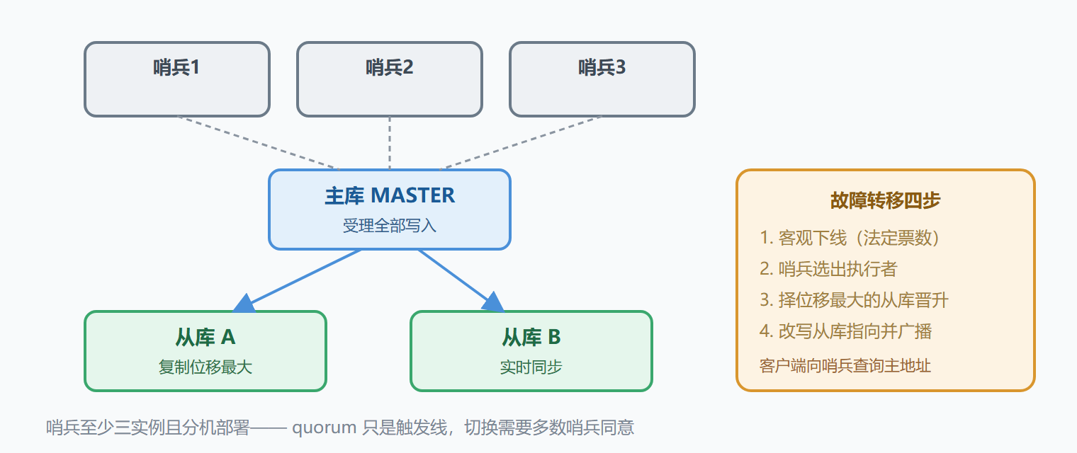图：哨兵架构与故障转移流程