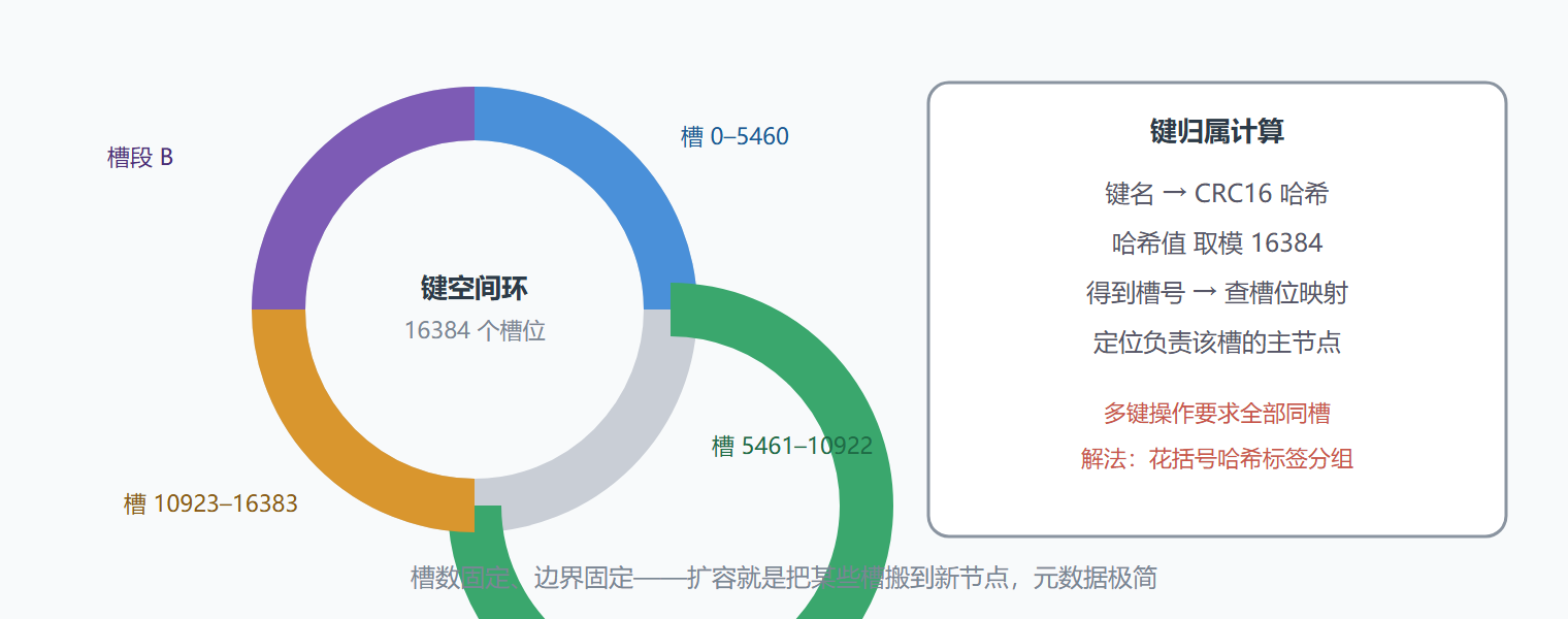 图:16384 槽位环与节点槽位分配