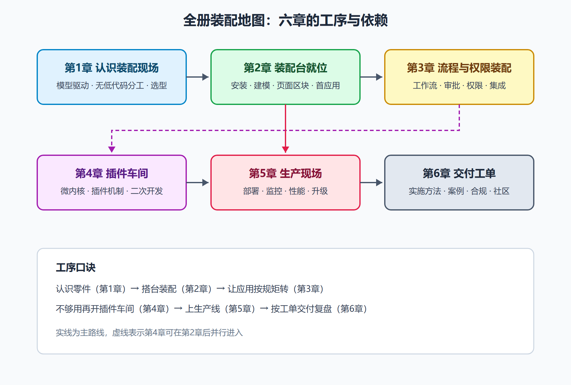 图 0-1 全册六章装配地图与依赖关系