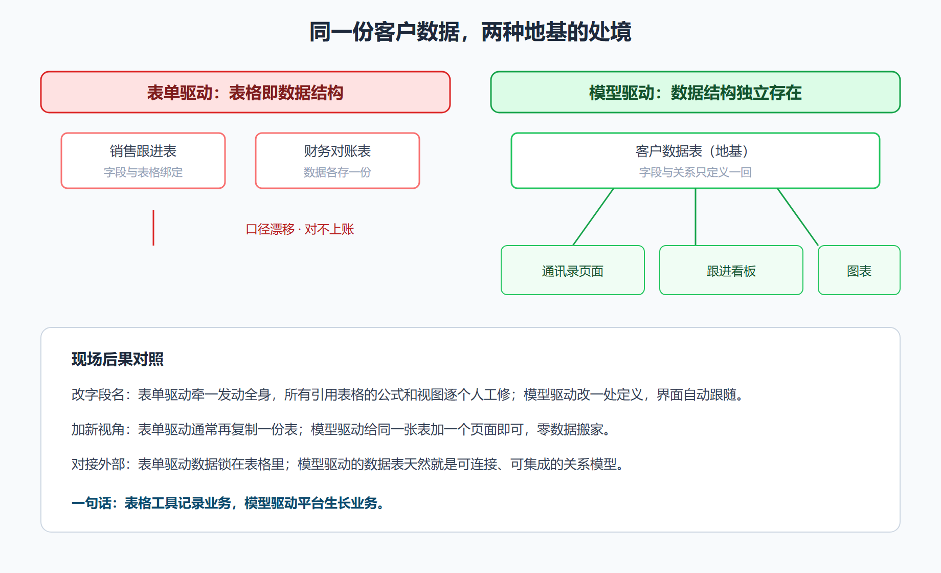 图 1-1 表单驱动与模型驱动的现场对比