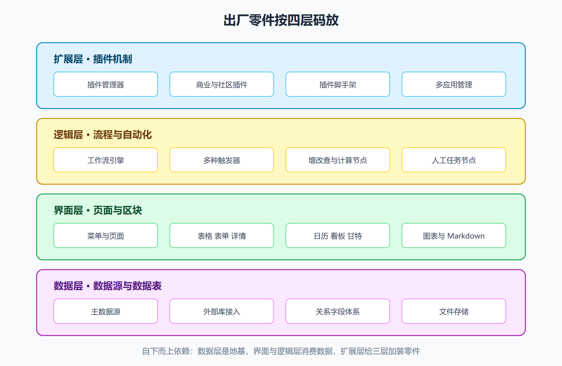 图 1-2 NocoBase 预装能力四层全景