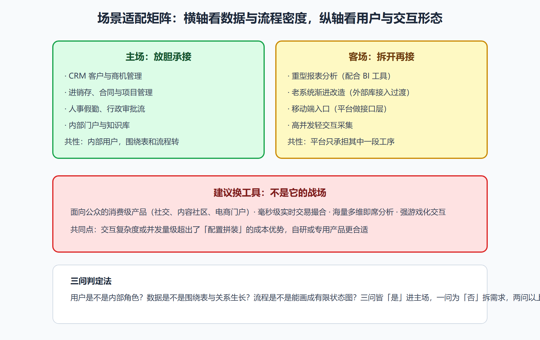 图 1-3 场景适配矩阵:主场、客场与禁区