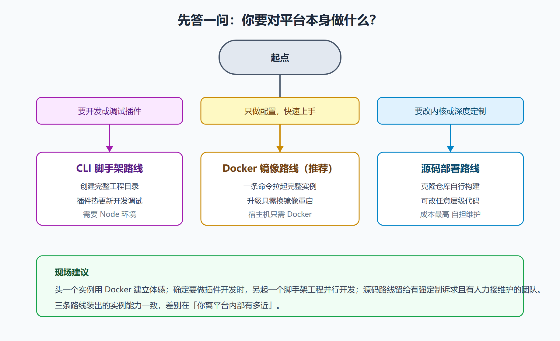 图 2-1 安装路线决策图