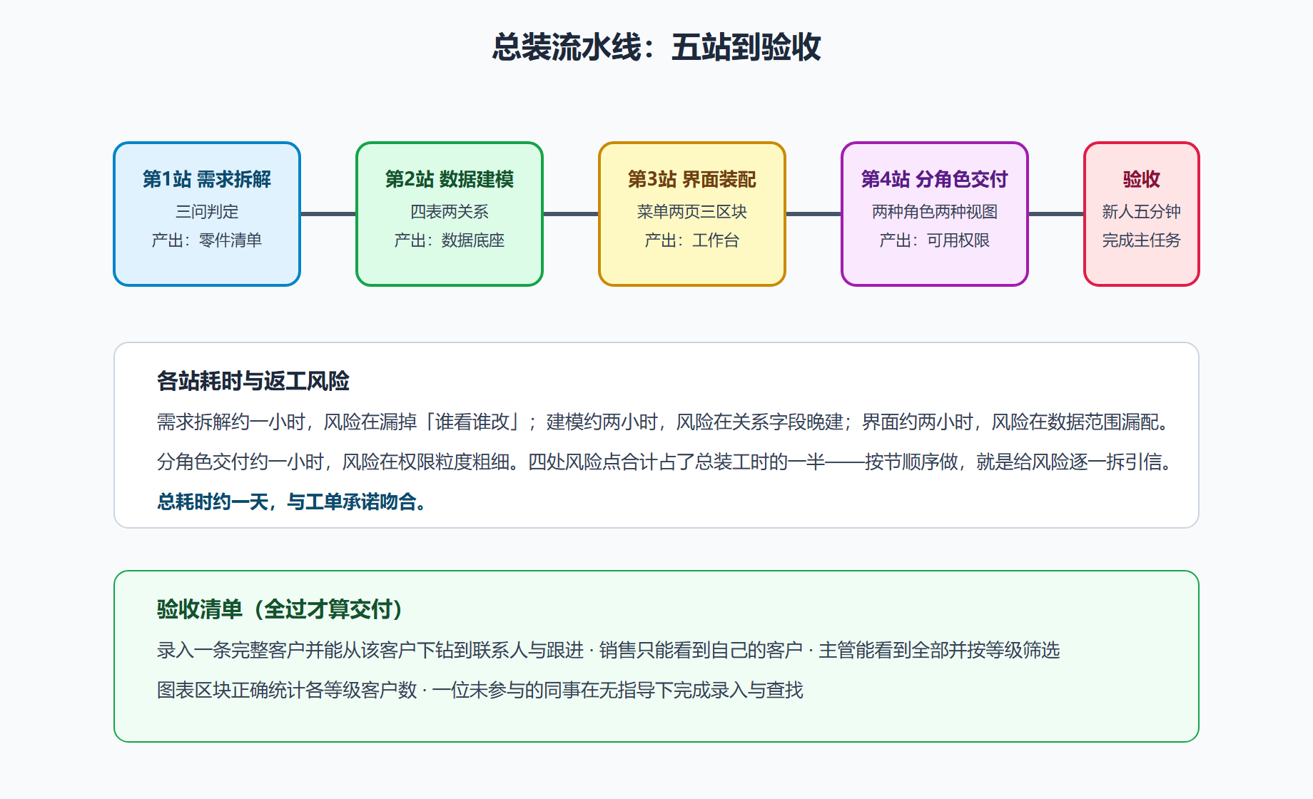 图 2-3 首应用总装流程与各站交付物