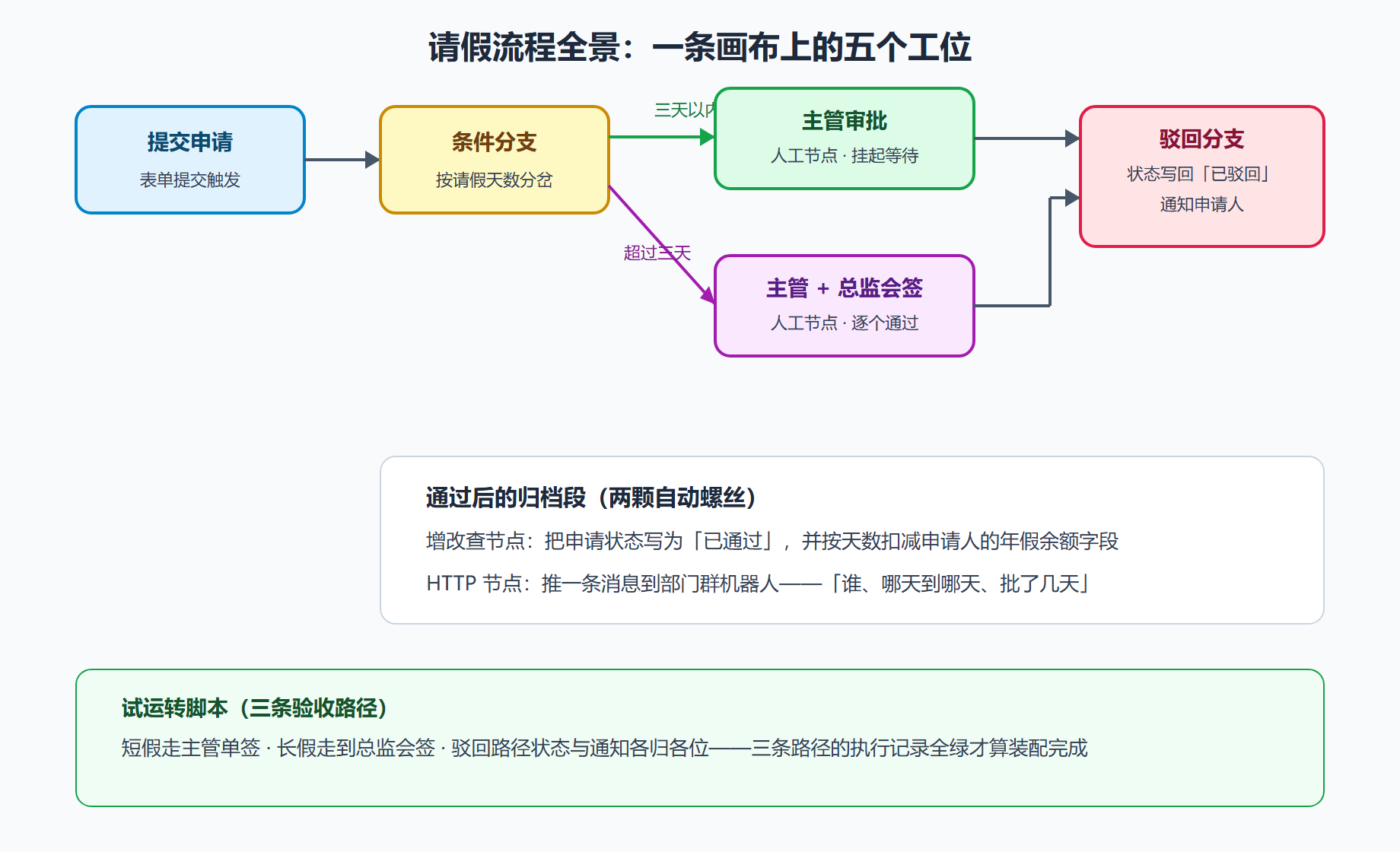 图 3-1 请假审批流的画布连线图
