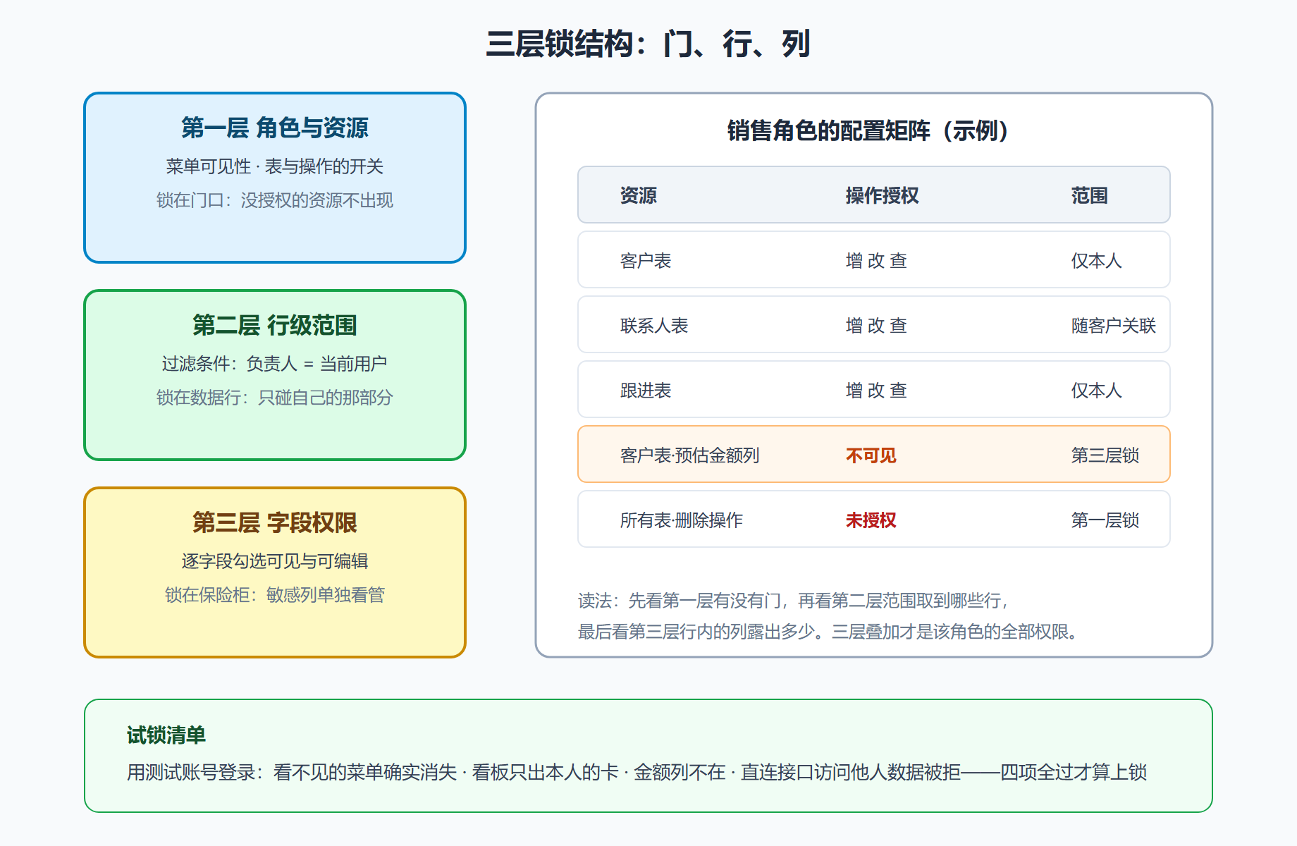 图 3-2 权限三层锁与一份销售角色配置矩阵
