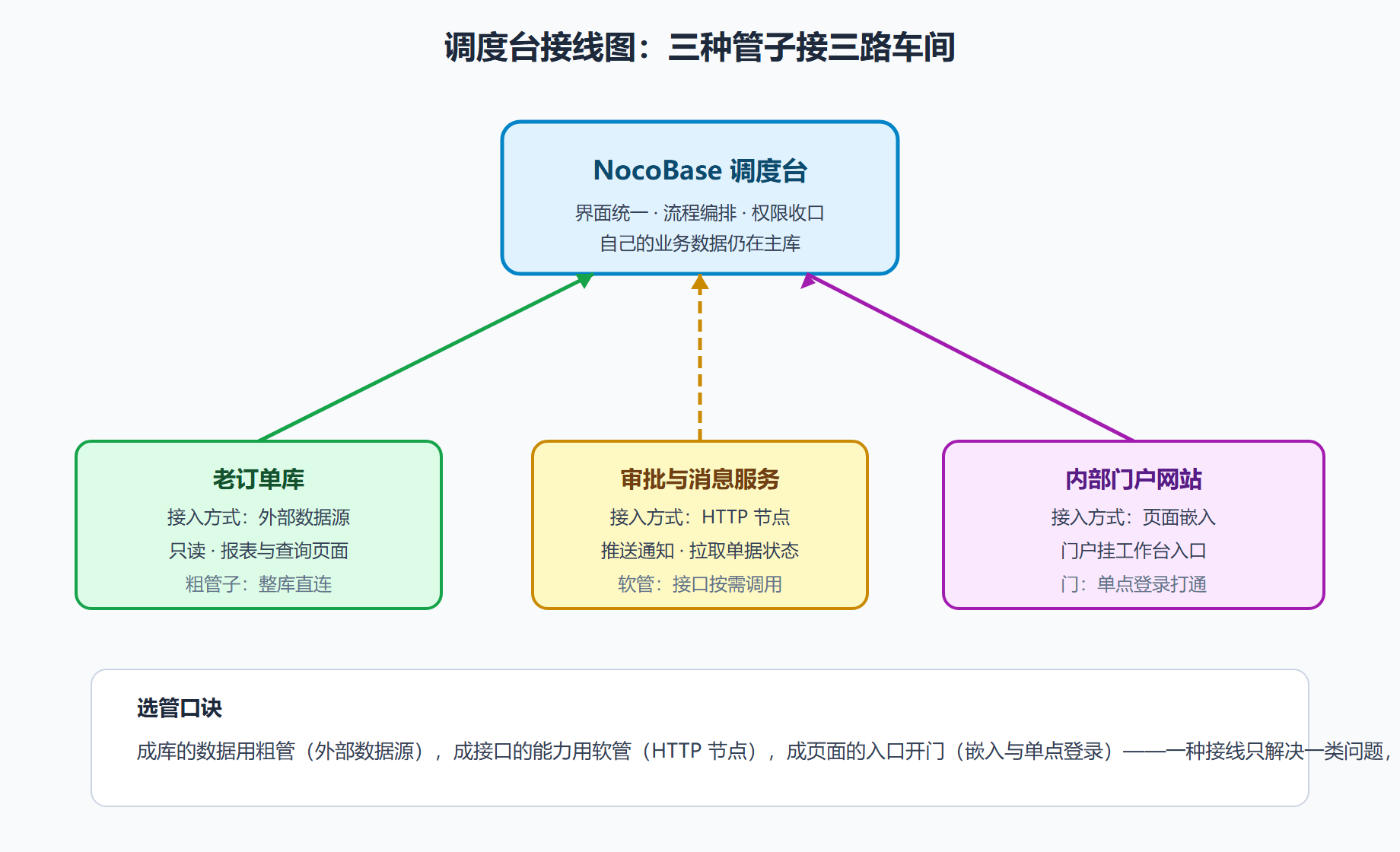 图 3-3 集成拓扑：调度台与三个车间的接线
