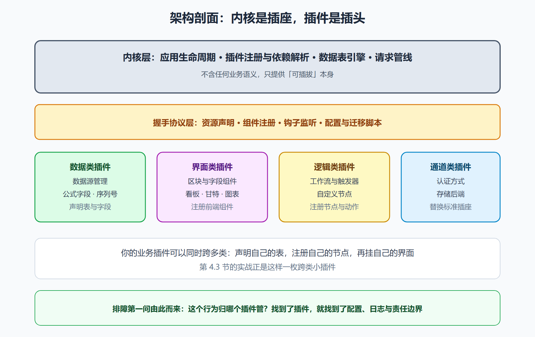 图 4-1 微内核架构剖面:插座与插头