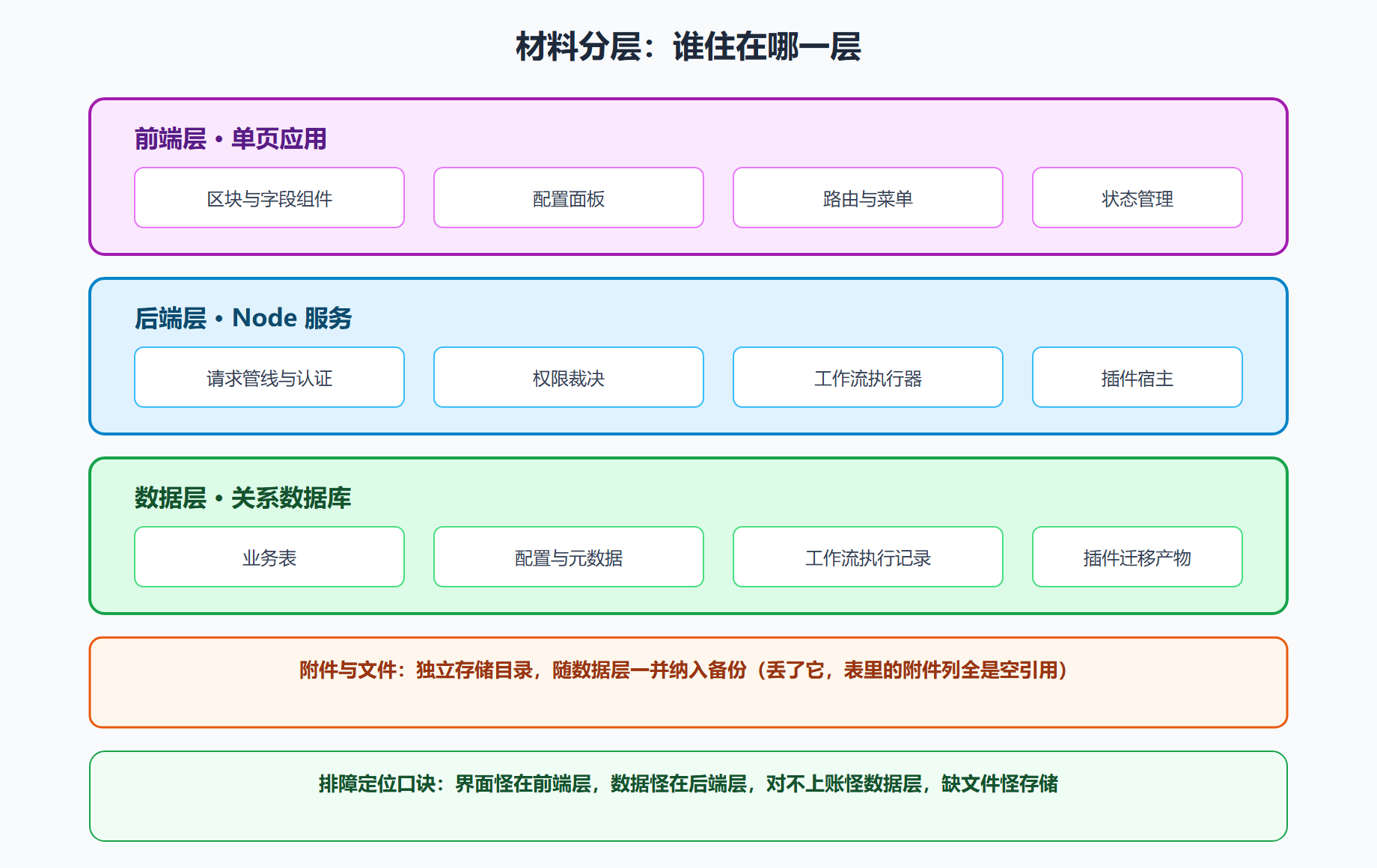 图 4-2 技术栈分层图：每层住着谁