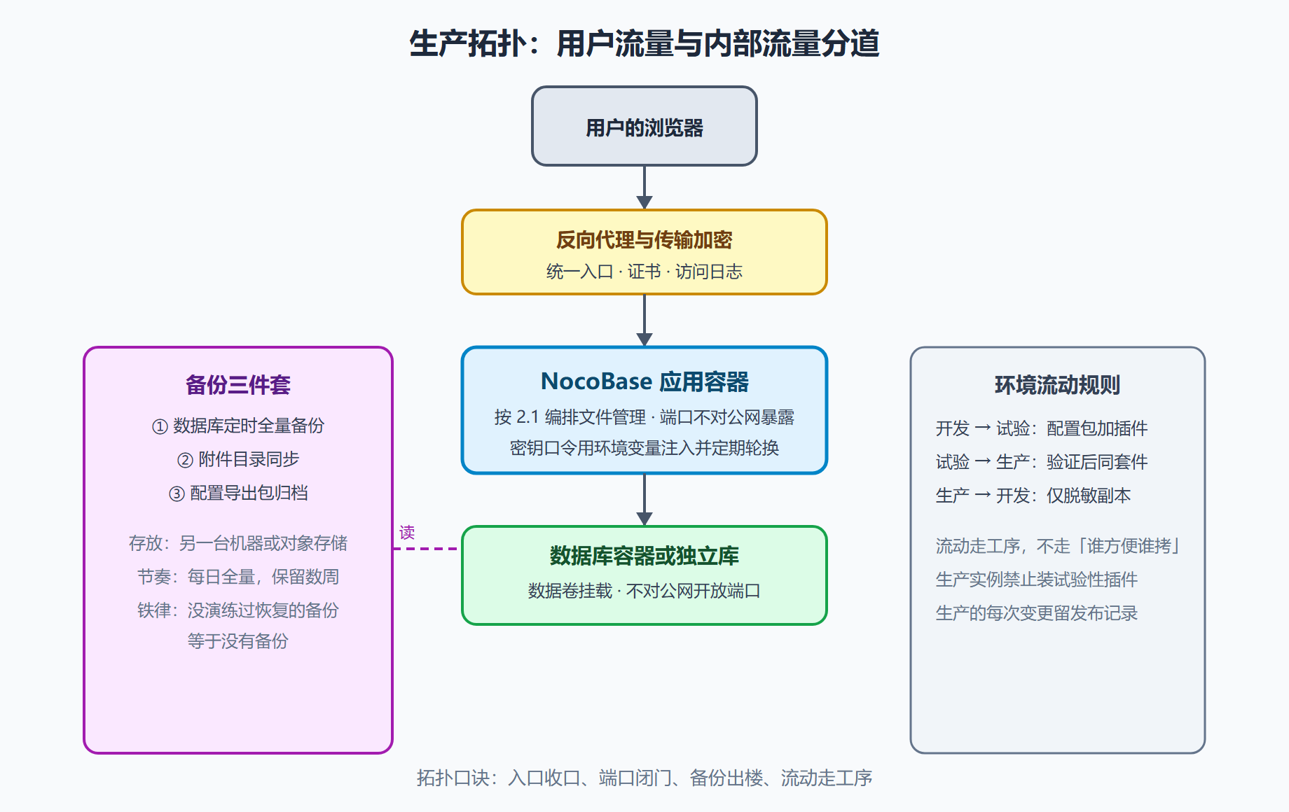 图 5-1 生产部署拓扑：一台反向代理带路