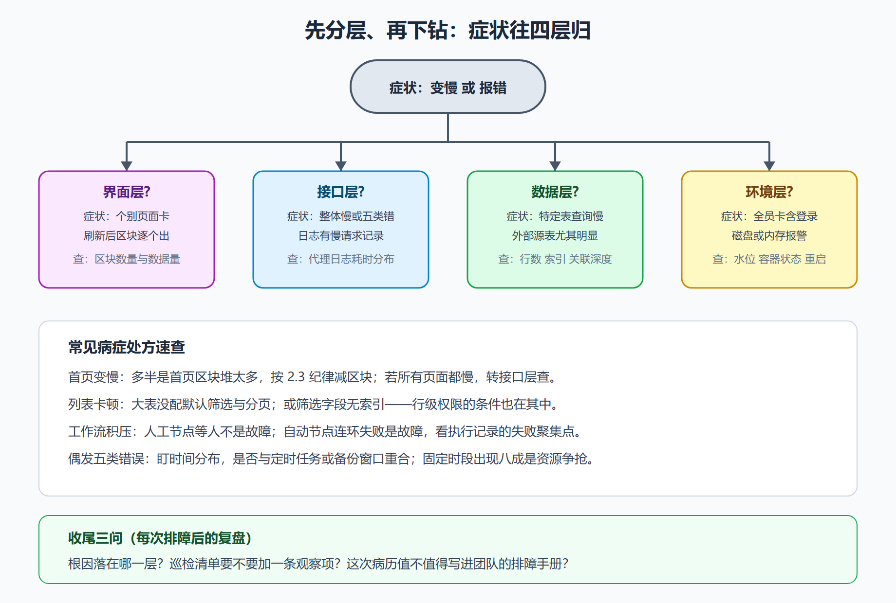 图 5-2 排障决策树:从症状到病根