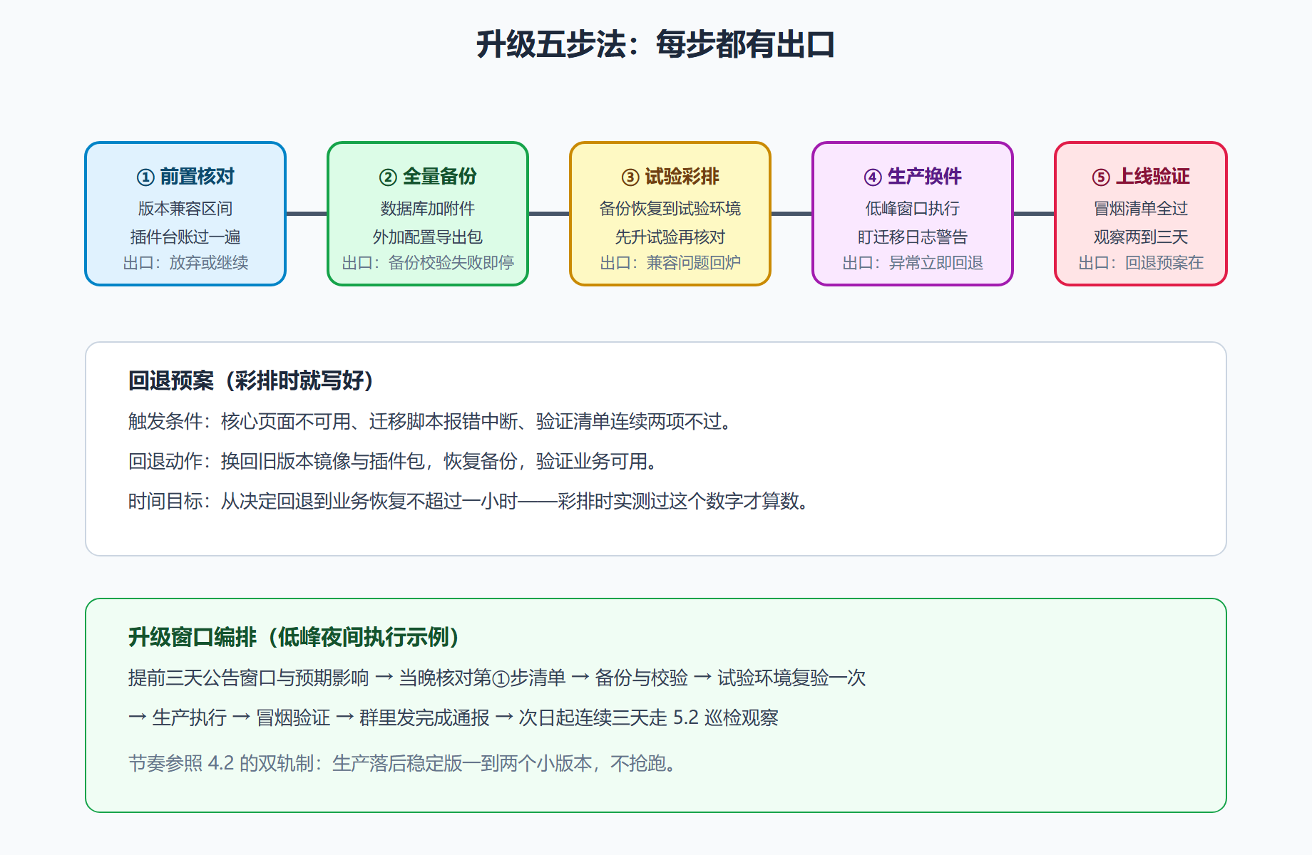 图 5-3 升级流水线:五步一退路