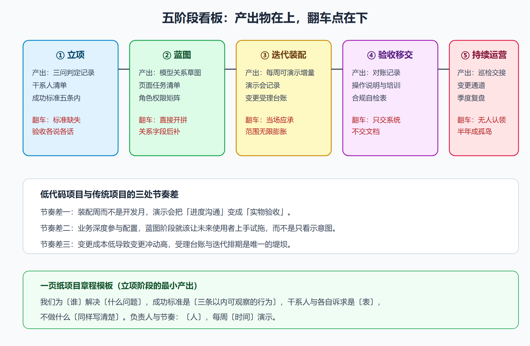 图 6-1 实施五阶段看板：产出物与翻车点