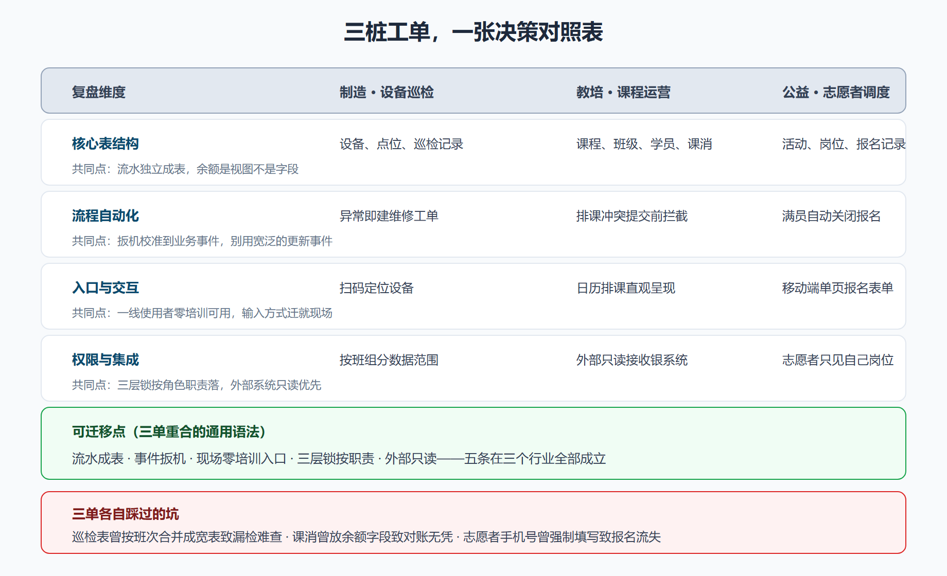 图 6-2 三桩工单的决策对比矩阵