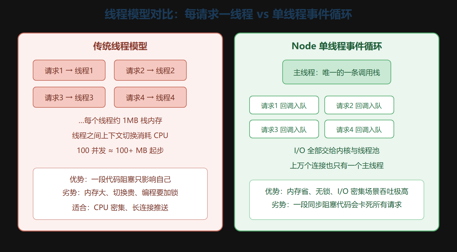 线程模型对比:同一台机器上的两种活法
