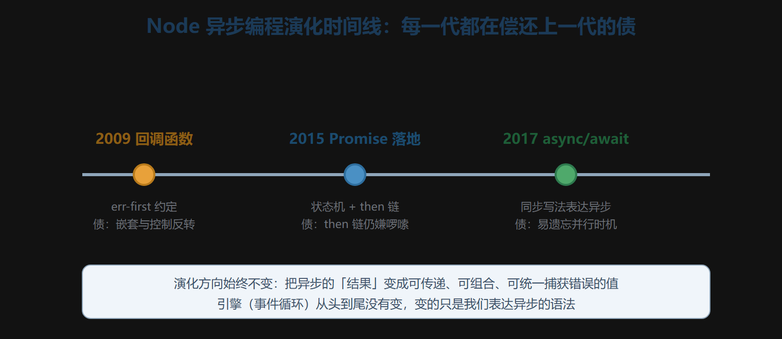 异步演化时间线