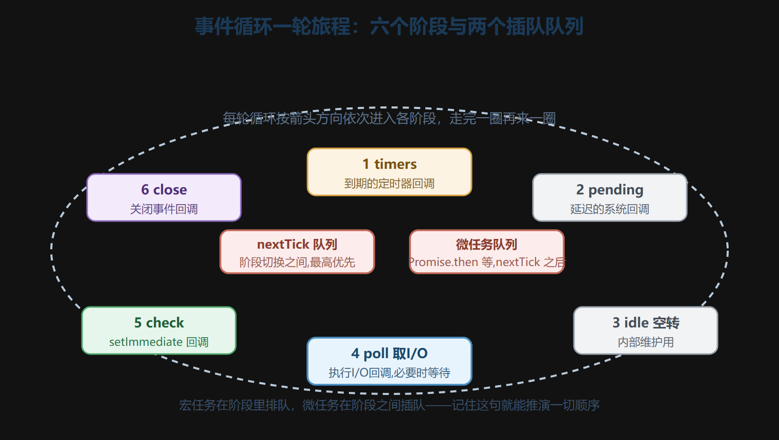 事件循环六阶段透视