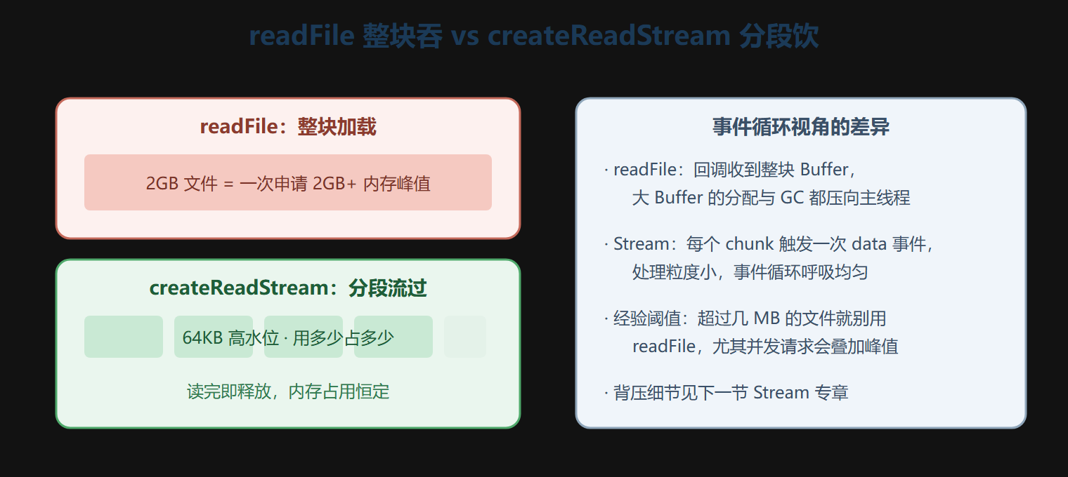 流式读取管道：数据像水一样分段流过