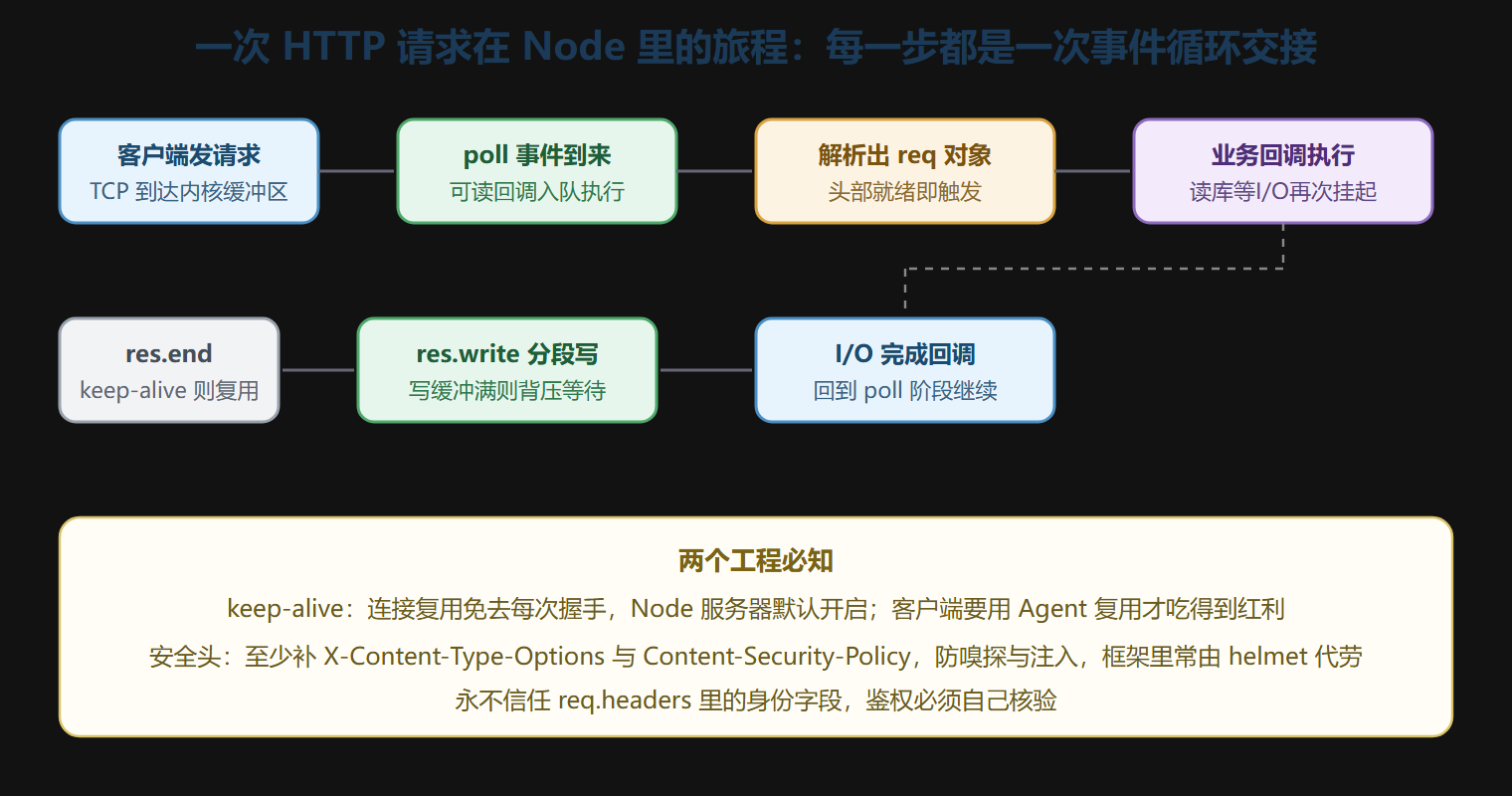 一次请求的完整旅程