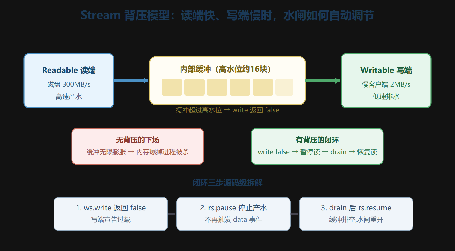 Stream 背压模型：一个自适应的水闸