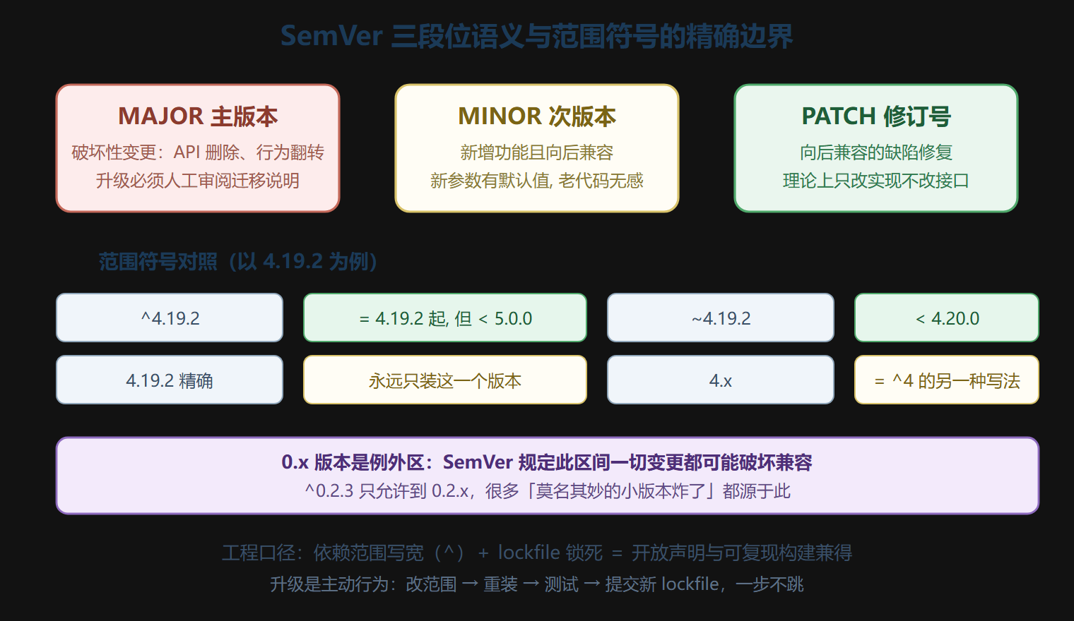 SemVer 三段位与范围符号矩阵