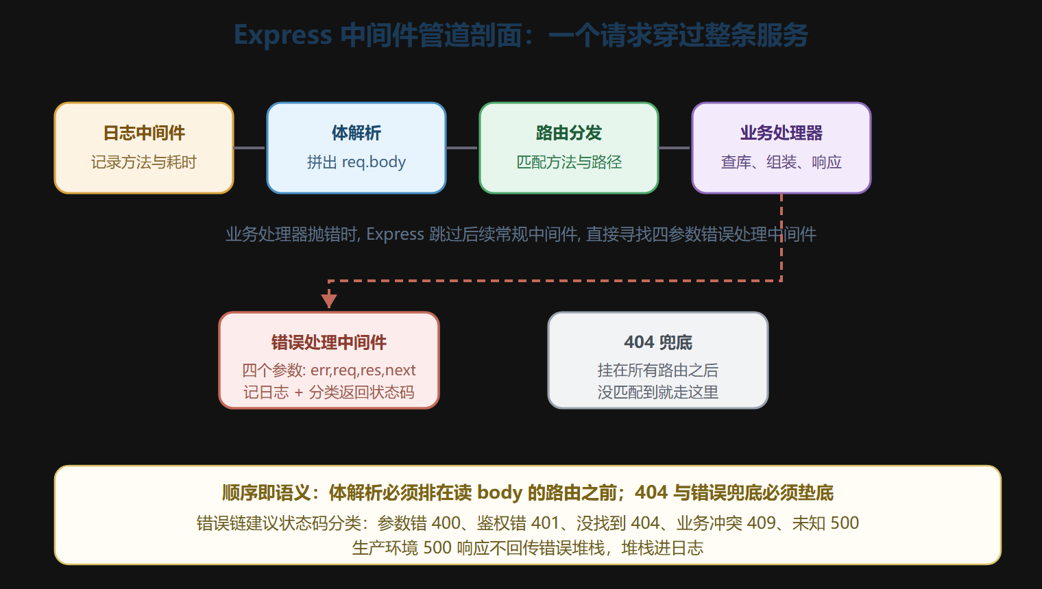Express 中间件管道剖面