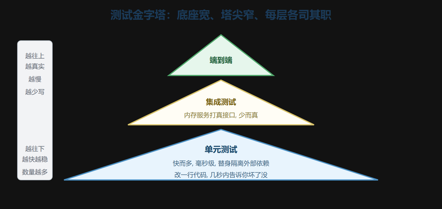 测试金字塔:数量与真实感的分层